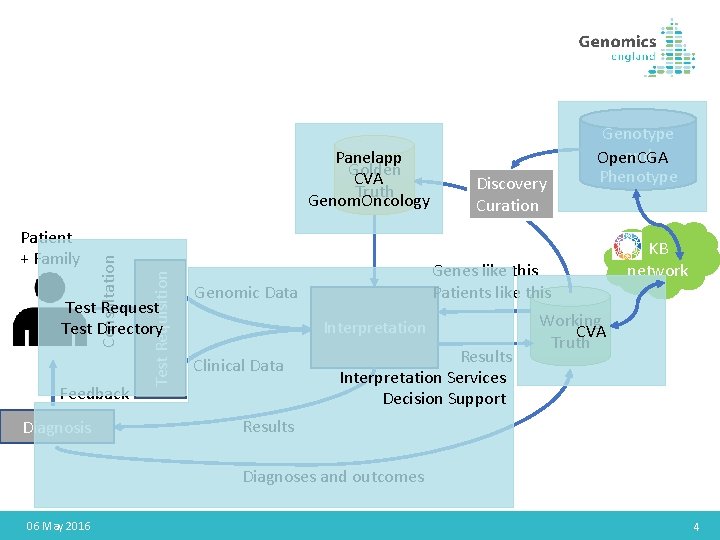 Test Requisition Patient + Family Consultation Panelapp Golden CVA Truth Genom. Oncology Test Request