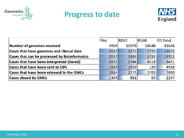 Progress to date November 2020 42 