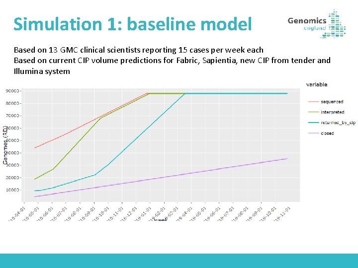 Simulation 1: baseline model Based on 13 GMC clinical scientists reporting 15 cases per