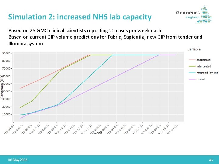 Simulation 2: increased NHS lab capacity Based on 26 GMC clinical scientists reporting 25