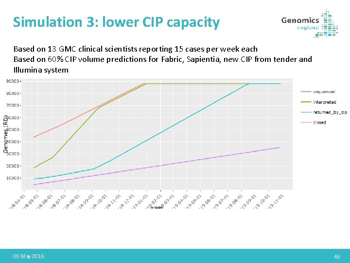 Simulation 3: lower CIP capacity Based on 13 GMC clinical scientists reporting 15 cases