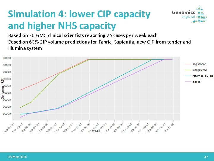 Simulation 4: lower CIP capacity and higher NHS capacity Based on 26 GMC clinical