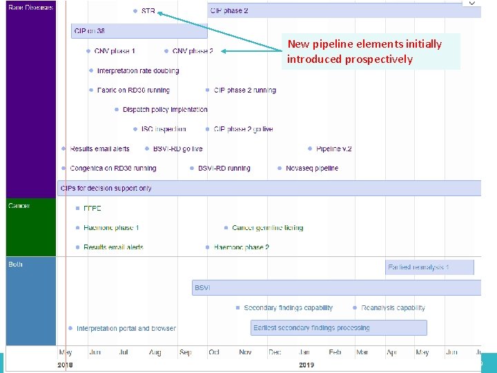New pipeline elements initially introduced prospectively 06 May 2016 49 