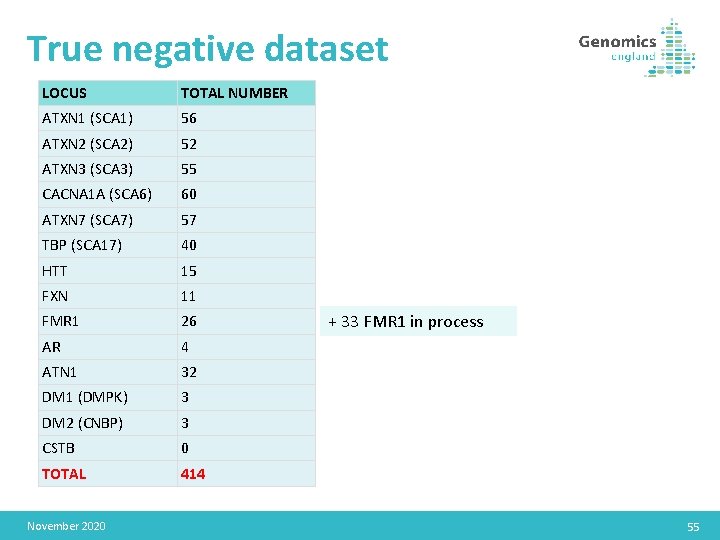 True negative dataset LOCUS TOTAL NUMBER ATXN 1 (SCA 1) 56 ATXN 2 (SCA