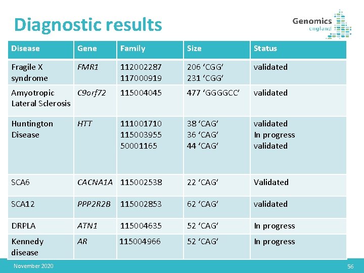 Diagnostic results Disease Gene Family Size Status Fragile X syndrome FMR 1 112002287 117000919