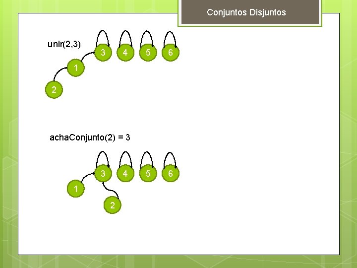 Conjuntos Disjuntos unir(2, 3) 3 4 5 6 1 2 acha. Conjunto(2) = 3