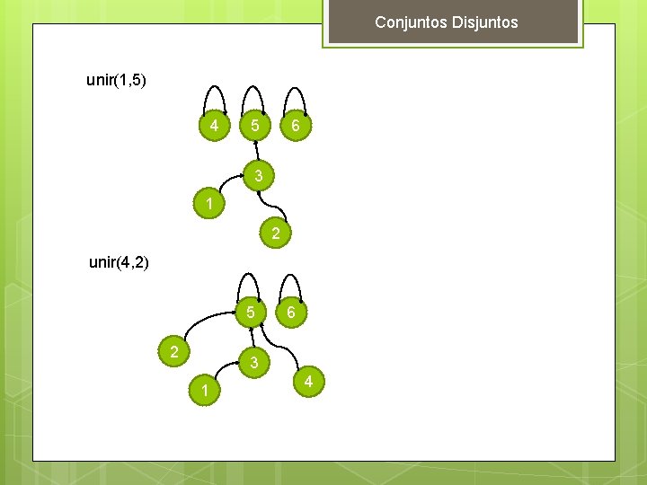 Conjuntos Disjuntos unir(1, 5) 4 5 6 3 1 2 unir(4, 2) 5 2