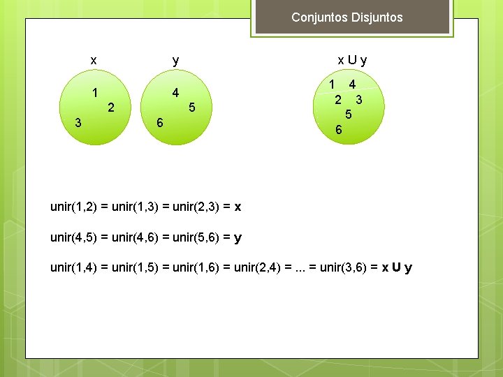 Conjuntos Disjuntos x y 1 4 2 3 x. Uy 5 6 1 4