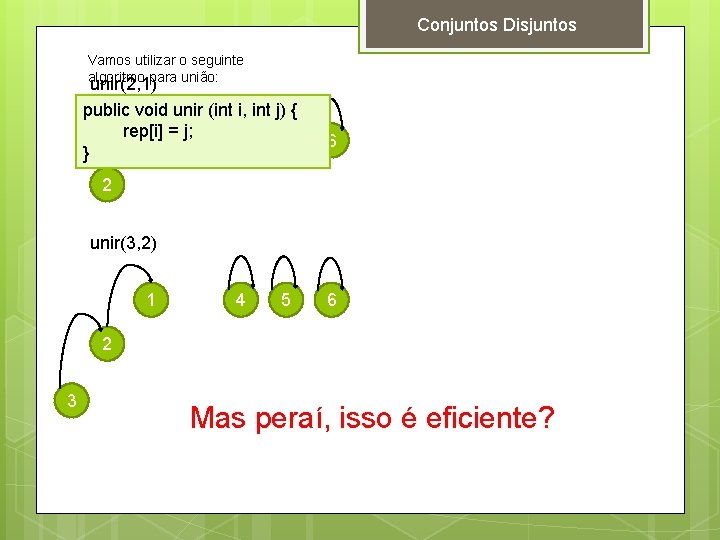 Conjuntos Disjuntos Vamos utilizar o seguinte algoritmo para união: unir(2, 1) public void unir Conjuntos Disjuntos Vamos utilizar o seguinte algoritmo para união: unir(2, 1) public void unir