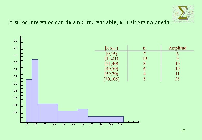 Y si los intervalos son de amplitud variable, el histograma queda: 2. 2 2.