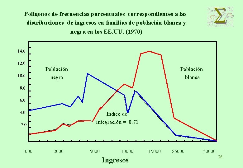 Polígonos de frecuencias porcentuales correspondientes a las distribuciones de ingresos en familias de población