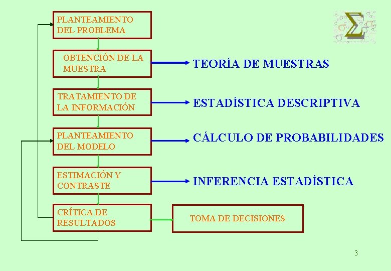 PLANTEAMIENTO DEL PROBLEMA OBTENCIÓN DE LA MUESTRA TEORÍA DE MUESTRAS TRATAMIENTO DE LA INFORMACIÓN