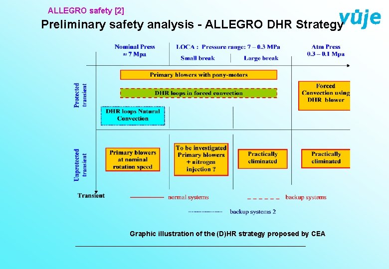 ALLEGRO safety [2] Preliminary safety analysis - ALLEGRO DHR Strategy Graphic illustration of the
