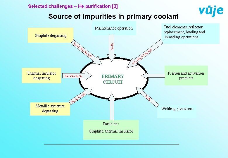 Selected challenges – He purification [3] Source of impurities in primary coolant Fuel elements,