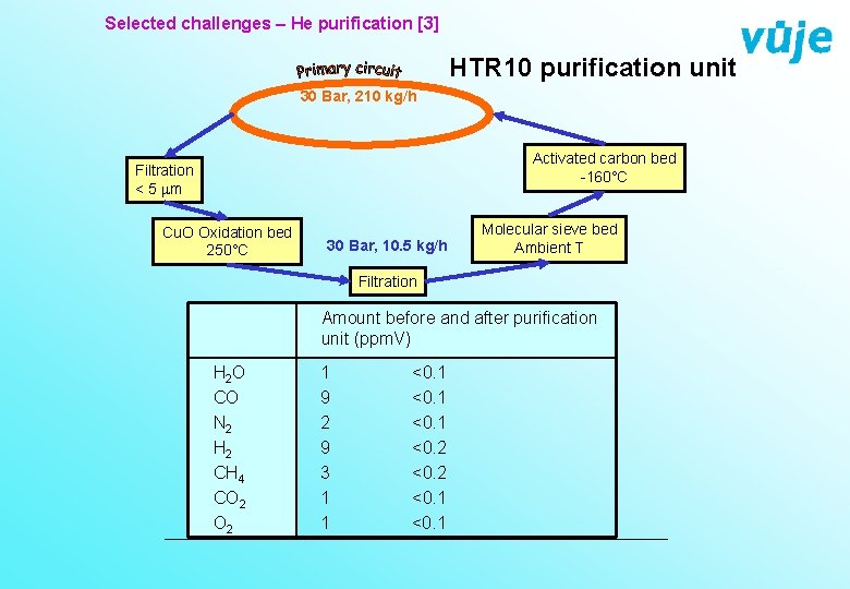 Selected challenges – He purification [3] HTR 10 purification unit 30 Bar, 210 kg/h