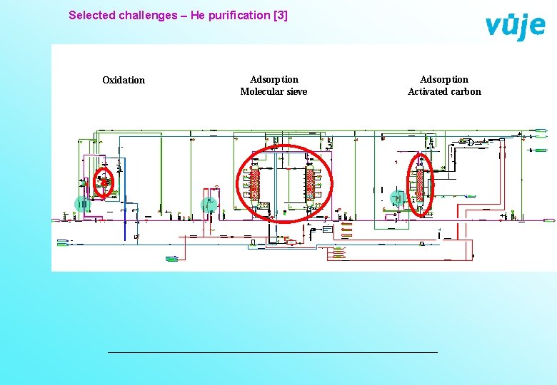 Selected challenges – He purification [3] Oxidation HPC loop Adsorption Molecular sieve Adsorption Activated