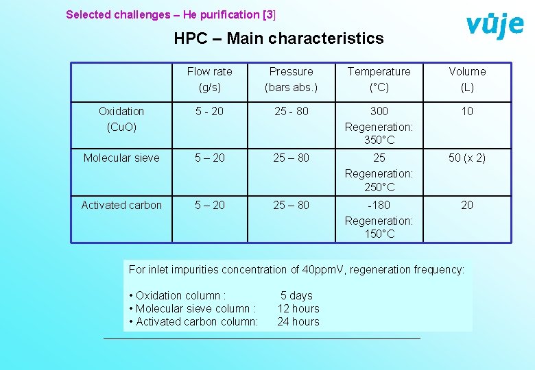 Selected challenges – He purification [3] HPC – Main characteristics Flow rate (g/s) Pressure