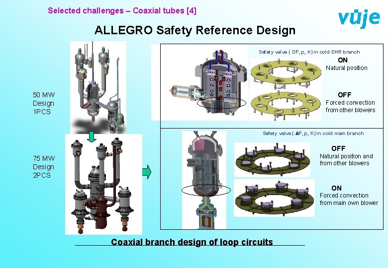 Selected challenges – Coaxial tubes [4] ALLEGRO Safety Reference Design Safety valve ( DP,