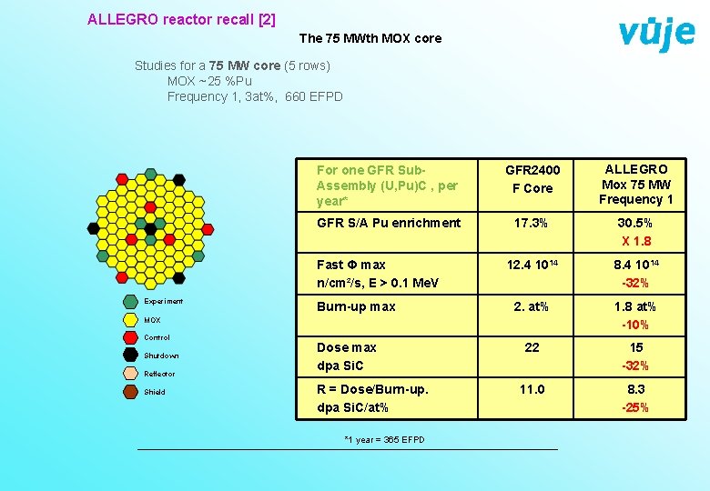 ALLEGRO reactor recall [2] The 75 MWth MOX core Studies for a 75 MW