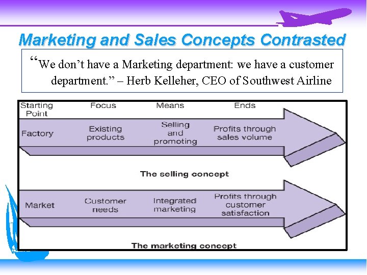 Marketing and Sales Concepts Contrasted “We don’t have a Marketing department: we have a