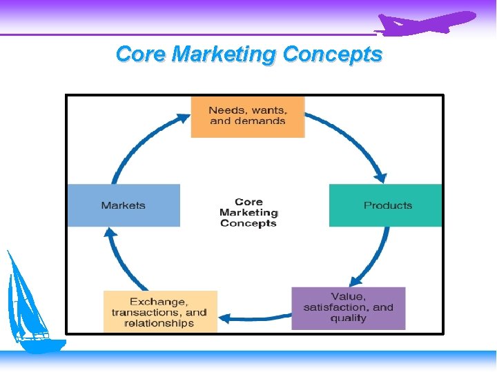 Core Marketing Concepts 