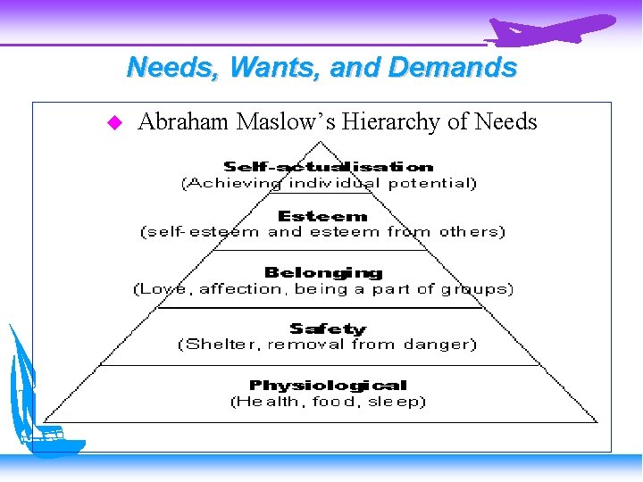 Needs, Wants, and Demands Abraham Maslow’s Hierarchy of Needs 