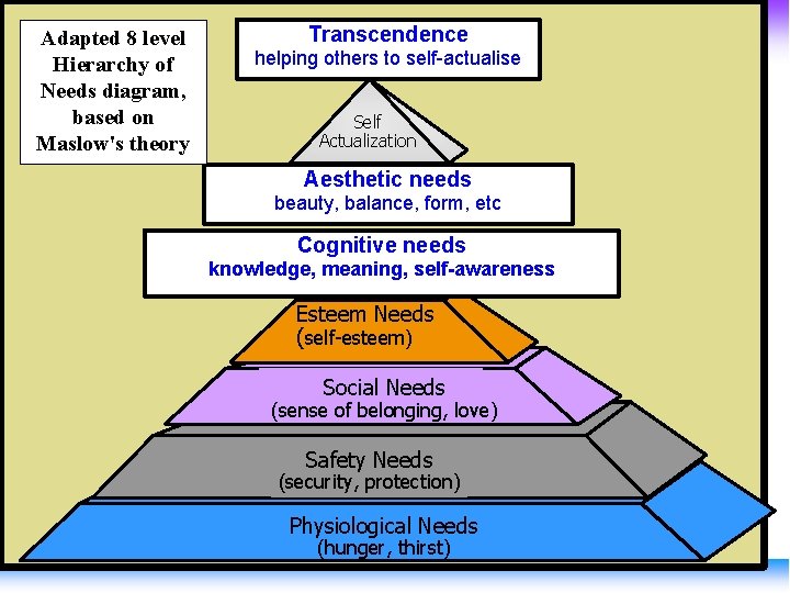Adapted 8 level Hierarchy of Needs diagram, based on Maslow's theory Transcendence helping others