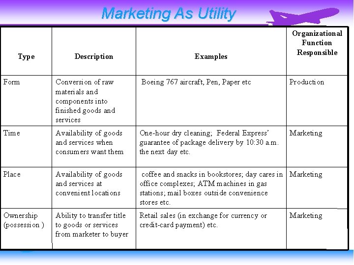 Marketing As Utility Type Description Examples Organizational Function Responsible Form Conversion of raw materials