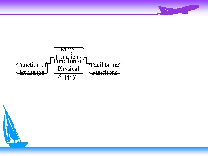 Function of Exchange Mktg. Functions Function of Physical Supply Facilitating Functions 