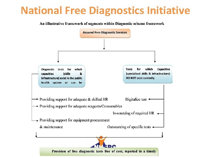 National Free Diagnostics Initiative 