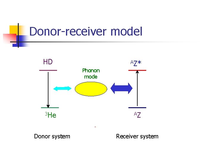 Donor-receiver model HD Phonon mode 3 He Donor system AZ* AZ Receiver system Donor-receiver model HD Phonon mode 3 He Donor system AZ* AZ Receiver system