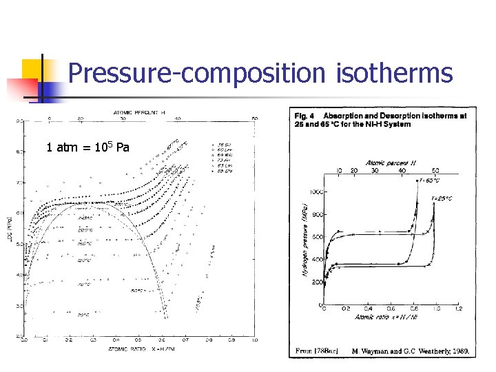 Pressure-composition isotherms • Ni. H is like Pd. H… 1 atm = 105 Pa Pressure-composition isotherms • Ni. H is like Pd. H… 1 atm = 105 Pa