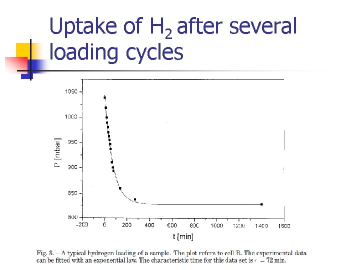 Uptake of H 2 after several loading cycles Uptake of H 2 after several loading cycles
