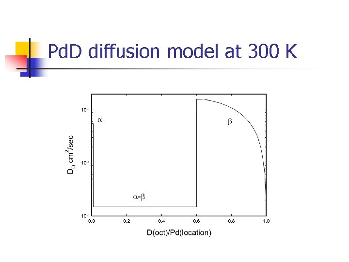 Pd. D diffusion model at 300 K Pd. D diffusion model at 300 K