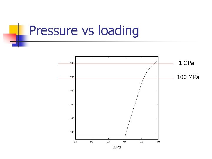 Pressure vs loading 1 GPa 100 MPa Pressure vs loading 1 GPa 100 MPa