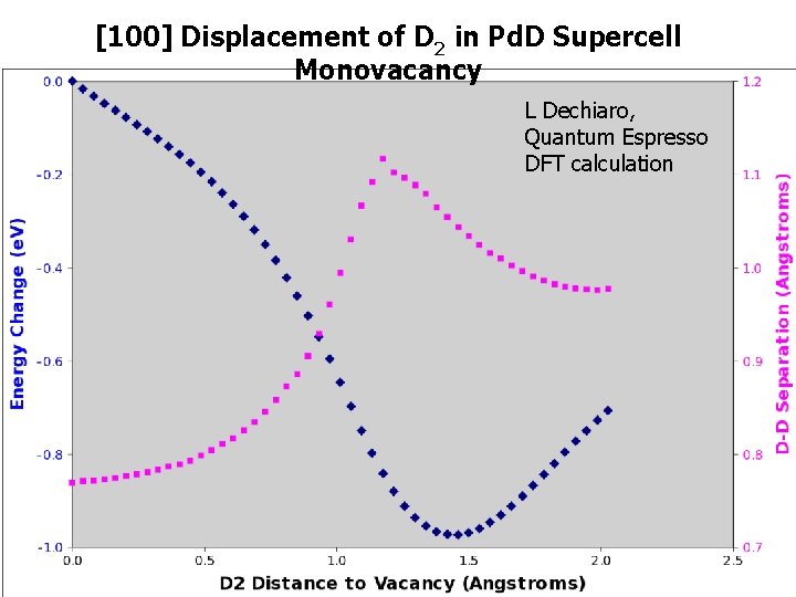 [100] Displacement of D 2 in Pd. D Supercell Monovacancy L Dechiaro, Quantum Espresso