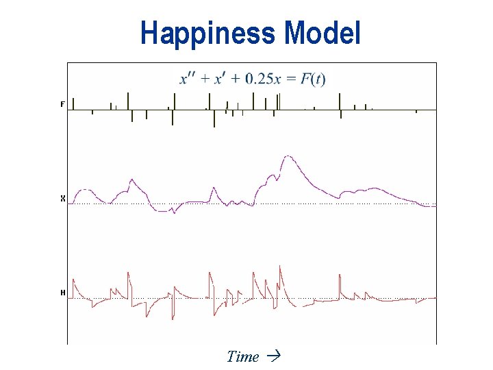 Happiness Model Time 