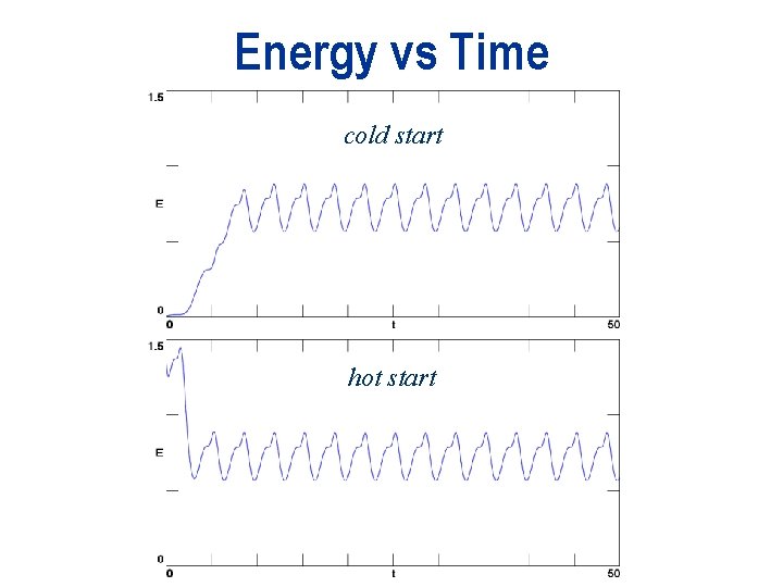Energy vs Time cold start hot start 
