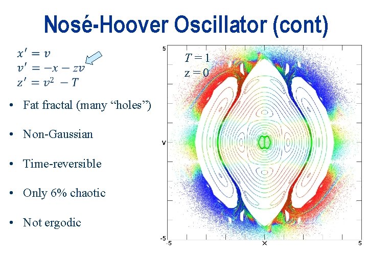 Nosé-Hoover Oscillator (cont) • Fat fractal (many “holes”) • Non-Gaussian • Time-reversible • Only