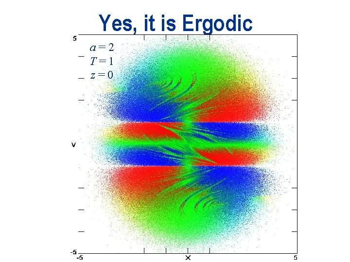 Yes, it is Ergodic a = 2 T=1 z = 0 
