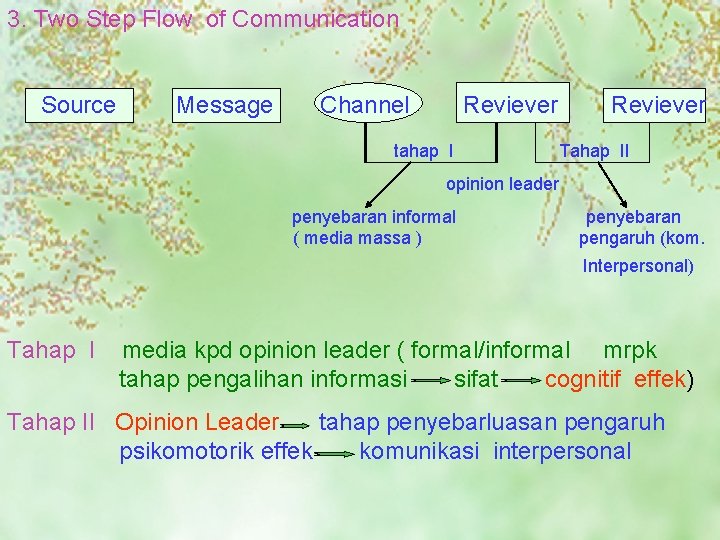 3. Two Step Flow of Communication Source Message Channel Reviever tahap I Reviever Tahap