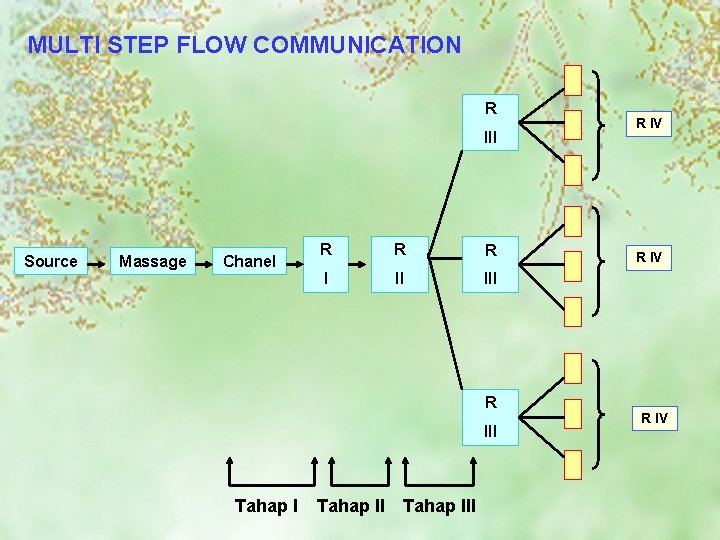 MULTI STEP FLOW COMMUNICATION R III Source Massage Chanel R R R I II