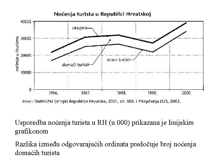 Usporedba noćenja turista u RH (u 000) prikazana je linijskim grafikonom Razlika između odgovarajućih