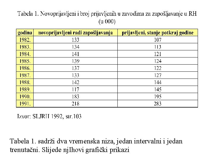 Tabela 1. sadrži dva vremenska niza, jedan intervalni i jedan trenutačni. Slijede nj. Ihovi