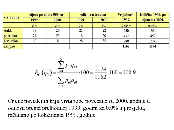 Cijene navedenih triju vrsta robe povećane su 2000. godine u odnosu prema prethodnoj 1999.