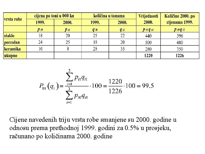 Cijene navedenih triju vrsta robe smanjene su 2000. godine u odnosu prema prethodnoj 1999.