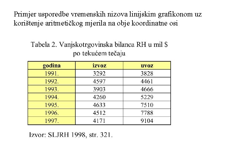 Primjer usporedbe vremenskih nizova linijskim grafikonom uz korištenje aritmetičkog mjerila na obje koordinatne osi