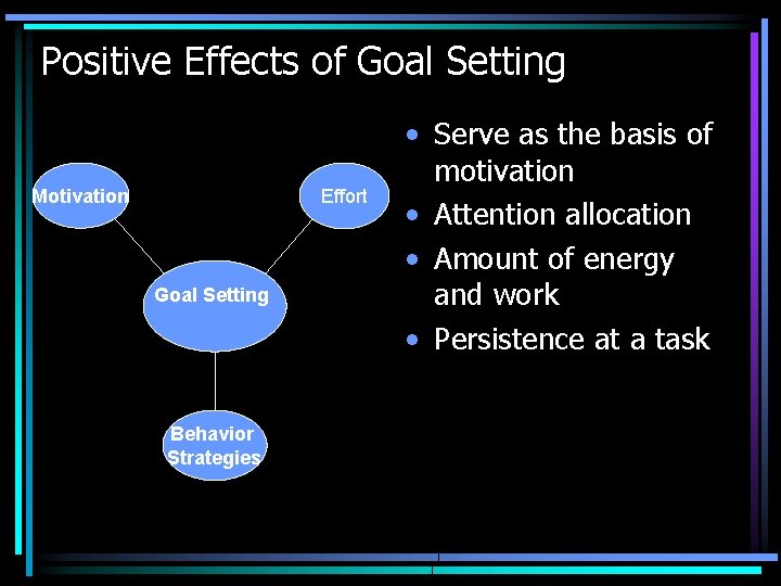 Positive Effects of Goal Setting Motivation Effort Goal Setting Behavior Strategies • Serve as
