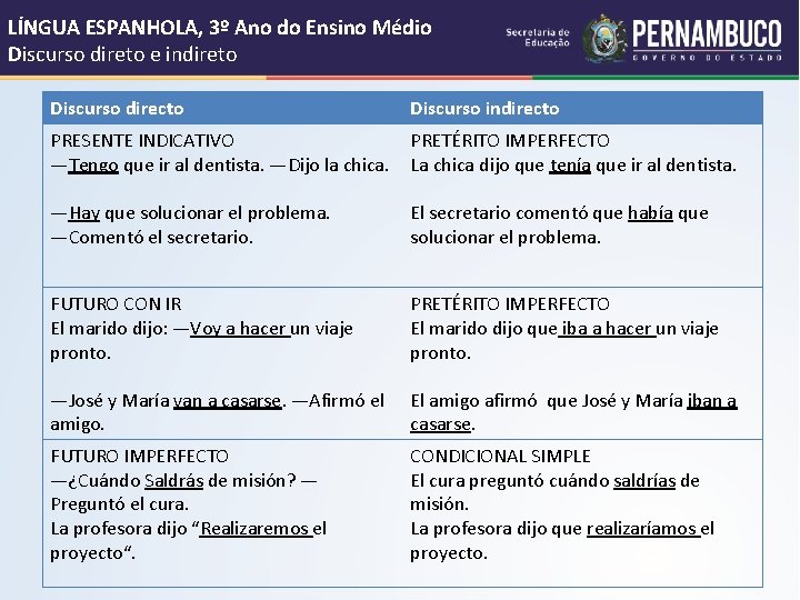 LÍNGUA ESPANHOLA, 3º Ano do Ensino Médio Discurso direto e indireto Discurso directo Discurso LÍNGUA ESPANHOLA, 3º Ano do Ensino Médio Discurso direto e indireto Discurso directo Discurso
