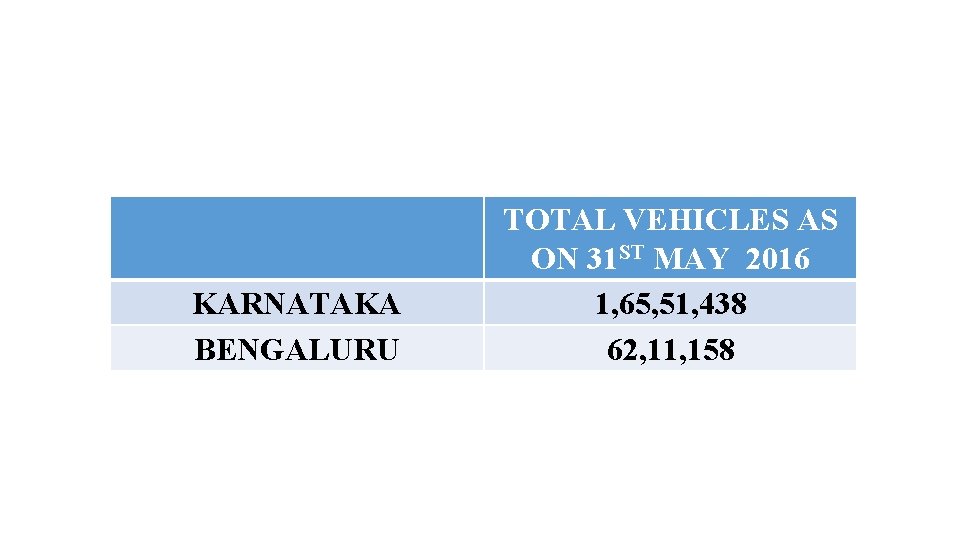 KARNATAKA BENGALURU TOTAL VEHICLES AS ON 31 ST MAY 2016 1, 65, 51, 438